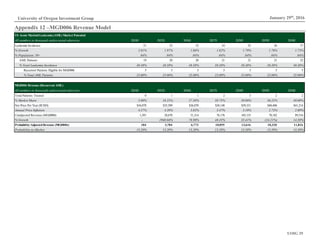 UOIG 29
January 29th
, 2016University of Oregon Investment Group
Appendix 12 –MGD006 Revenue Model
US Acute MyeloidLeukemia (AML) Market Potential x
All numbers in thousands unless noted otherwise 2024E 2025E 2026E 2027E 2028E 2029E 2030E
Leukemia Incidence 51 52 53 54 55 56 57
% Growth 2.01% 1.97% 1.86% 1.82% 1.79% 1.76% 1.73%
% Population: 50+ .04% .04% .04% .04% .04% .04% .04%
AML Patients 19 20 20 21 21 21 22
% Total Leukemia Incidence 38.38% 38.38% 38.38% 38.38% 38.38% 38.38% 38.38%
Recurrent Patients Eligible for MGD006 5 5 5 5 5 5 5
% Total AML Patients 25.00% 25.00% 25.00% 25.00% 25.00% 25.00% 25.00%
MGD006 Revenue (Recurrent AML) x
All numbers in thousands unless noted otherwise 2024E 2025E 2026E 2027E 2028E 2029E 2030E
Total Patients Treated 0 1 1 2 3 2 2
% Market Share 5.00% 16.25% 27.50% 38.75% 50.00% 36.25% 40.00%
Net Price Per Year ($USD) $34,078 $35,509 $36,870 $38,148 $39,331 $40,406 $41,214
Annual Price Inflation 4.57% 4.20% 3.83% 3.47% 3.10% 2.73% 2.00%
Unadjusted Revenue (MGD006) 1,391 28,670 51,314 76,176 103,153 78,182 89,516
% Growth - 1960.66% 78.98% 48.45% 35.41% (24.21%) 14.50%
Probability-AdjustedRevenue (MGD006) 184 3,784 6,773 10,055 13,616 10,320 11,816
Probability-to-Market 13.20% 13.20% 13.20% 13.20% 13.20% 13.20% 13.20%
 