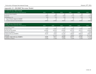 UOIG 30
January 29th
, 2016University of Oregon Investment Group
Appendix 13 –MGD007 Revenue Model
US Colorectal Cancer Market Potential x
All numbers in thousands unless noted otherwise 2025E 2026E 2027E 2028E 2029E 2030E
Colorectal Cancer Incidence 177 180 183 187 190 193
% Growth 1.96% 1.83% 1.80% 1.77% 1.74% 1.71%
% Population: 50+ .14% .14% .14% .14% .14% .15%
Stage IVPatients Eligible for MGD007 62 63 64 65 66 68
% Total Colorectal Cancer Incidence 35.00% 35.00% 35.00% 35.00% 35.00% 35.00%
MGD007 Revenue (Colorectal Cancer) x
All numbers in thousands unless noted otherwise 2025E 2026E 2027E 2028E 2029E 2030E
Total Patients Treated 3 6 10 13 17 10
% Market Share 5.00% 10.00% 15.00% 20.00% 25.00% 15.00%
Net Price Per Year ($USD) $110,303 $114,532 $118,502 $122,176 $125,515 $128,026
Annual Price Inflation 4.20% 3.83% 3.47% 3.10% 2.73% 2.00%
Unadjusted Revenue (MGD007) 341,652 722,501 1,141,505 1,596,934 2,086,359 1,298,657
% Growth - 111.47% 57.99% 39.90% 30.65% (37.75%)
Probability-AdjustedRevenue (MGD007) 45,098 95,371 150,680 210,797 275,402 171,424
Probability-to-Market 13.20% 13.20% 13.20% 13.20% 13.20% 13.20%
 