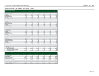 UOIG 31
January 29th
, 2016University of Oregon Investment Group
Appendix 14 –MGD009 Revenue Model
US SolidTumor Market Potential x
All numbers in thousands unless noted otherwise 2025E 2026E 2027E 2028E 2029E 2030E
Bladder Cancer Incidence 98 100 103 105 107 110
% Growth 2.53% 2.36% 2.30% 2.25% 2.20% 2.15%
% Population: 50+ .08% .08% .08% .08% .08% .08%
Breast Cancer Incidence 284 287 290 293 296 299
% Growth 1.25% 1.08% 1.07% 1.06% 1.05% 1.04%
% Female Population: 50+ .42% .43% .43% .43% .43% .43%
Colorectal Cancer Incidence 177 180 183 187 190 193
% Growth 1.96% 1.83% 1.80% 1.77% 1.74% 1.71%
% Population: 50+ .14% .14% .14% .14% .14% .15%
Kidney Cancer Incidence 74 75 76 77 78 79
% Growth 1.54% 1.33% 1.32% 1.30% 1.28% 1.27%
% Population: 50+ .06% .06% .06% .06% .06% .06%
Lung Cancer Incidence 297 303 308 314 320 325
% Growth 2.18% 1.89% 1.86% 1.82% 1.79% 1.76%
% Population: 50+ .23% .24% .24% .24% .24% .25%
Melanoma Incidence 89 90 91 93 94 95
% Growth 1.51% 1.55% 1.53% 1.51% 1.49% 1.46%
% Population: 50+ .07% .07% .07% .07% .07% .07%
Ovarian Cancer Incidence 26 26 27 27 27 28
% Growth 1.46% 1.32% 1.30% 1.28% 1.27% 1.25%
% Female Population: 50+ .04% .04% .04% .04% .04% .04%
Prostate Cancer Incidence 317 321 325 328 332 336
% Growth 1.69% 1.25% 1.23% 1.22% 1.20% 1.19%
% Male Population: 50+ .52% .53% .53% .53% .53% .53%
Thyroid Cancer Incidence 59 60 60 61 61 61
% Growth .74% .66% .66% .65% .65% .64%
% Population: 50+ .05% .05% .05% .05% .05% .05%
Total Incidence 1,421 1,442 1,464 1,485 1,506 1,527
% Growth 1.73% 1.50% 1.48% 1.46% 1.44% 1.42%
% Population: 50+ 1.12% 1.12% 1.13% 1.14% 1.15% 1.15%
Late Stage Cancer Patients 426 433 439 445 452 458
% Total Cancer Incidence 30.00% 30.00% 30.00% 30.00% 30.00% 30.00%
BH-73+ Patients Eligible for MGD009 376 382 387 393 399 404
% Late Stage Patients 88.25% 88.25% 88.25% 88.25% 88.25% 88.25%
MGD009 Revenue (SolidTumor) x
All numbers in thousands unless noted otherwise 2025E 2026E 2027E 2028E 2029E 2030E
Total Patients Treated 19 43 68 93 120 81
% Market Share 5.00% 11.25% 17.50% 23.75% 30.00% 20.00%
Net Price Per Year ($USD) $68,715 $71,349 $73,822 $76,111 $78,191 $79,755
Annual Price Inflation 4.20% 3.83% 3.47% 3.10% 2.73% 2.00%
Unadjusted Revenue (MGD009) 1,292,454 3,064,803 5,005,666 7,106,033 9,353,795 6,450,618
% Growth - 137.13% 63.33% 41.96% 31.63% (31.04%)
Probability-AdjustedRevenue (MGD009) 170,605 404,557 660,753 938,004 1,234,710 851,488
Probability-to-Market 13.20% 13.20% 13.20% 13.20% 13.20% 13.20%
 