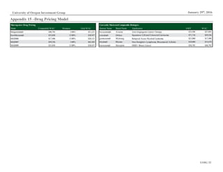 UOIG 32
January 29th
, 2016University of Oregon Investment Group
Currently MarketedComparable Biologics x
Name Comparable WAC Premium Final WAC Generic Name Brand Name Application AWP WAC
Margetuximab $48,792 5.00% $51,231 bevacizumab Avastin Anti-Angiogenic Cancer Therapy $33,500 $27,805
Enoblituzumab $33,858 15.00% $38,937 cetuximab Erbitux Squamous Cell and Colorectal Carcinoma $71,718 $59,526
MGD006 $17,496 15.00% $20,121 gemtuzumab Mylotarg Relapsed Acute Myeloid Leukemia $21,080 $17,496
MGD007 $59,526 5.00% $62,502 rituximab Rituxan Non-Hodgkin's Lymphoma, Rheumatoid Arthritis $18,880 $15,670
MGD009 $33,858 15.00% $38,937 trastuzumab Herceptin HER2+ Breast Cancer $58,785 $48,792
Macrogenics Drug Pricing
Appendix 15 –Drug Pricing Model
 