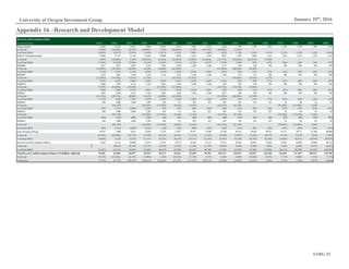 UOIG 33
January 29th
, 2016University of Oregon Investment Group
Research andDevelopment Model 2015E 2016E 2017E 2018E 2019E 2020E 2021E 2022E 2023E 2024E 2025E 2026E 2027E 2028E 2029E 2030E
($ in thousands) 2015E 2016E 2017E 2018E 2019E 2020E 2021E 2022E 2023E 2024E 2025E 2026E 2027E 2028E 2029E 2030E
Margetuximab 33,446 16,436 19,463 9,908 10,851 6,873 7,095 2,472 1,460 1,789 1,789 1,789 1,789 1,789 1,789 1,789
% Growth 73.30% (50.86%) 18.41% (49.09%) 9.52% (36.66%) 3.22% (65.16%) (40.96%) 22.55% - - - - - -
% of Total R&D 34.63% 24.87% 22.91% 11.85% 12.67% 8.32% 7.66% 2.56% 1.43% 1.70% 1.54% 1.41% 1.31% 1.21% 1.13% 1.05%
MGA271 (Enoblituzumab) 13,884 11,127 11,726 10,454 10,008 6,496 6,243 4,705 4,057 1,678 1,068 1,232 1,232 1,232 1,232 1,232
% Growth 2.09% (19.86%) 5.38% (10.85%) (4.26%) (35.09%) (3.89%) (24.64%) (13.77%) (58.63%) (36.37%) 15.40% - - - -
% of Total R&D 14.38% 16.83% 13.80% 12.51% 11.68% 7.87% 6.74% 4.87% 3.97% 1.59% .92% .97% .90% .84% .78% .73%
MGD006 3,017 2,227 3,495 4,134 3,801 2,186 2,186 2,186 1,871 364 596 596 596 596 596 596
% Growth (13.80%) (26.18%) 56.93% 18.29% (8.06%) (42.49%) - - (14.39%) (80.56%) 63.93% - - - - -
% of Total R&D 3.12% 3.37% 4.11% 4.95% 4.44% 2.65% 2.36% 2.26% 1.83% .35% .51% .47% .44% .40% .38% .35%
MGD007 3,518 2,881 3,394 4,134 4,134 2,343 2,186 2,186 2,186 474 571 596 596 596 596 596
% Growth (12.05%) (18.10%) 17.82% 21.79% - (43.32%) (6.71%) - - (78.30%) 20.42% 4.37% - - - -
% of Total R&D 3.64% 4.36% 4.00% 4.95% 4.83% 2.84% 2.36% 2.26% 2.14% .45% .49% .47% .44% .40% .38% .35%
MGD010 6,840 1,294 4,134 4,134 2,835 2,186 2,186 2,186 945 501 596 596 596 596 596 596
% Growth 75.38% (81.08%) 219.39% - (31.43%) (22.89%) - - (56.75%) (47.02%) 19.04% - - - - -
% of Total R&D 7.08% 1.96% 4.87% 4.95% 3.31% 2.65% 2.36% 2.26% .92% .48% .51% .47% .44% .40% .38% .35%
MGD011 3,003 2,399 3,551 4,134 3,801 2,186 2,186 2,186 1,871 364 596 596 596 596 596 596
% Growth (41.13%) (20.11%) 48.06% 16.41% (8.06%) (42.49%) - - (14.39%) (80.56%) 63.93% - - - - -
% of Total R&D 3.11% 3.63% 4.18% 4.95% 4.44% 2.65% 2.36% 2.26% 1.83% .35% .51% .47% .44% .40% .38% .35%
MGD012 848 3,400 3,400 2,705 652 721 823 823 467 435 435 435 95 80 82 82
% Growth - 301.10% - (20.43%) (75.91%) 10.64% 14.16% - (43.31%) (6.73%) - - (78.28%) (15.40%) 2.26% -
% of Total R&D .88% 5.14% 4.00% 3.24% .76% .87% .89% .85% .46% .41% .38% .34% .07% .05% .05% .05%
MGD013 848 3,400 3,400 2,705 652 721 823 823 467 435 435 435 95 80 82 82
% Growth - 301.10% - (20.43%) (75.91%) 10.64% 14.16% - (43.31%) (6.73%) - - (78.28%) (15.40%) 2.26% -
% of Total R&D .88% 5.14% 4.00% 3.24% .76% .87% .89% .85% .46% .41% .38% .34% .07% .05% .05% .05%
MGD014 848 3,400 3,400 2,705 652 721 823 823 467 435 435 435 95 80 82 82
% Growth - 301.10% - (20.43%) (75.91%) 10.64% 14.16% - (43.31%) (6.73%) - - (78.28%) (15.40%) 2.26% -
% of Total R&D .88% 5.14% 4.00% 3.24% .76% .87% .89% .85% .46% .41% .38% .34% .07% .05% .05% .05%
Other Preclinical Drugs 18,927 3,400 8,014 12,629 17,243 21,857 26,471 31,086 35,700 40,314 44,929 49,543 54,157 58,771 63,386 68,000
% Growth (8.94%) (82.04%) 135.71% 57.58% 36.54% 26.76% 21.11% 17.43% 14.84% 12.93% 11.45% 10.27% 9.31% 8.52% 7.85% 7.28%
% of Total R&D 19.60% 5.14% 9.43% 15.11% 20.13% 26.47% 28.57% 32.18% 34.92% 38.29% 38.78% 39.10% 39.68% 39.87% 39.99% 40.05%
Research and Development Salaries 11,405 16,132 20,980 25,951 31,047 36,272 41,628 47,116 52,741 58,503 64,407 70,454 76,647 82,990 89,484 96,133
% Growth - 39.63% 28.38% 22.11% 18.10% 15.33% 13.29% 11.73% 10.50% 9.50% 8.68% 7.99% 7.39% 6.89% 6.44% 6.05%
% of Total R&D 11.81% 24.41% 24.69% 31.04% 36.24% 43.93% 44.93% 48.78% 51.59% 55.56% 55.59% 55.60% 56.15% 56.30% 56.45% 56.62%
Total Research AndDevelopment Expense (Probability-Adjusted) 96,582 66,096 84,957 83,594 85,675 82,562 92,650 96,592 102,231 105,293 115,857 126,708 136,494 147,407 158,521 169,785
% Growth 37.61% (31.56%) 28.54% (1.60%) 2.49% (3.63%) 12.22% 4.25% 5.84% 3.00% 10.03% 9.37% 7.72% 8.00% 7.54% 7.11%
% Revenue 75.37% 67.41% 196.47% 168.31% 520.65% 372.22% 172.27% 109.12% 34.56% 20.92% 12.67% 9.10% 7.74% 7.22% 6.81% 9.66%
Appendix 16 –Research and Development Model
 