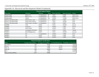 UOIG 34
January 29th
, 2016University of Oregon Investment Group
Drug Name Indication Platform Phase Phase Start Date Expected Launch Partner
Margetuximab Breast (3+) Fc Optimization III 7/2015 6/2020 Green Cross
Margetuximab Breast (1-2+) Fc Optimization II 10/2015 4/2023 Green Cross
Margetuximab Gastric Fc Optimization I/II 10/2015 11/2022 Green Cross
MGA271 (Enoblituzumab) Solid Tumors (+ipi) Fc Optimization I 4/2015 7/2024 None
MGA271 (Enoblituzumab) Solid Tumors (Mono) Fc Optimization I 7/2013 10/2022 None
MGA271 (Enoblituzumab) Solid Tumors (+pembro) Fc Optimization I 1/2016 5/2025 None
MGD006 AML DART I 7/2015 10/2024 Servier
MGD007 Colorectal DART I 10/2015 1/2025 Servier
MGD009 Solid Tumors DART I 10/2015 1/2025 None
MGD010 Autoimmune Disorders DART I 1/2015 5/2024 Takeda
MGD011 B-Cell Malignancies DART I 7/2015 10/2024 Janssen
MGD012 NA Fc Optimization 0 10/2015 1/2028 None
MGD013 NA DART 0 10/2015 1/2028 None
MGD014 NA DART 0 10/2015 1/2028 None
Drug Development Pipeline
Phase Average Years in Phase Average Cost in Phase % Total Clinical Cost Probability of Advancing
Pre-Clinical 3.00 10,200 - 19.91%
Phase I 1.83 6,000 11.76% 68.90%
Phase II 2.50 15,000 29.41% 42.30%
Phase III 4.00 30,000 58.82% 54.70%
BLA 1.00 2,000 - 82.80%
Phase IV(Post-Market) 12.50 38,900 - -
Clinical Development Considerations
Appendix 16 –Research and Development Model (Continued)
 
