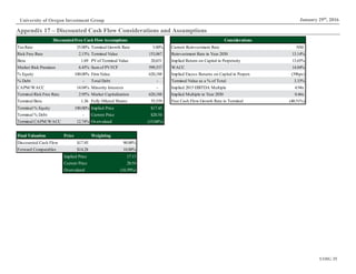 UOIG 35
January 29th
, 2016University of Oregon Investment Group
Considerations
TaxRate 35.00% Terminal Growth Rate 3.00% Current Reinvestment Rate NM
Risk Free Rate 2.13% Terminal Value 153,067 Reinvestment Rate in Year 2030 13.14%
Beta 1.69 PVof Terminal Value 20,651 Implied Return on Capital in Perpetuity 13.65%
Market Risk Premium 6.45% Sumof PVFCF 599,537 WACC 14.04%
% Equity 100.00% FirmValue 620,188 Implied Excess Returns on Capital in Perpetuity (39bps)
% Debt - Total Debt - Terminal Value as a % of Total 3.33%
CAPM/WACC 14.04% Minority Interests - Implied 2015 EBITDA Multiple 4.94x
Terminal Risk Free Rate 2.95% Market Capitalization 620,188 Implied Multiple in Year 2030 0.46x
Terminal Beta 1.36 Fully Diluted Shares 35,539 Free Cash Flow Growth Rate in Terminal (40.51%)
Terminal % Equity 100.00% Implied Price $17.45
Terminal % Debt - Current Price $20.54
Terminal CAPM/WACC 12.74% Overvalued (15.04%)
Final Valuation Price Weighting
Discounted Cash Flow $17.45 90.00%
Forward Comparables $14.28 10.00%
Implied Price 17.13
Current Price 20.54
Overvalued (16.59%)
DiscountedFree Cash FlowAssumptions
Appendix 17 – Discounted Cash Flow Considerations and Assumptions
 