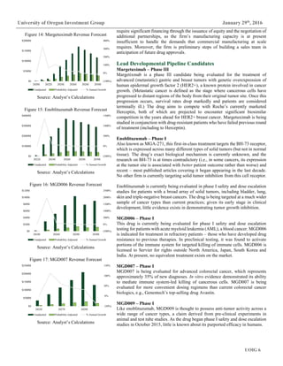 UOIG 6
University of Oregon Investment Group January 29th
, 2016
require significant financing through the issuance of equity and the negotiation of
additional partnerships, as the firm’s manufacturing capacity is at present
insufficient to handle the demands that commercial manufacturing at scale
requires. Moreover, the firm is preliminary steps of building a sales team in
anticipation of future drug approvals.
Lead Developmental Pipeline Candidates
Margetuximab – Phase III
Margetixmab is a phase III candidate being evaluated for the treatment of
advanced (metastatic) gastric and breast tumors with genetic overexpression of
human epidermal growth factor 2 (HER2+), a known protein involved in cancer
growth. (Metastatic cancer is defined as the stage where cancerous cells have
progressed to distant regions of the body from their original tumor site. Once this
progression occurs, survival rates drop markedly and patients are considered
terminally ill.) The drug aims to compete with Roche’s currently marketed
Herceptin, both of which are projected to encounter significant biosimilar
competition in the years ahead for HER2+ breast cancer. Margetuximab is being
studied in conjunction with drug-resistant patients who have failed previous round
of treatment (including to Herceptin).
Enoblituzumab – Phase I
Also known as MGA-271, this first-in-class treatment targets the BH-73 receptor,
which is expressed across many different types of solid tumors (but not in normal
tissue). The drug’s exact biological mechanism is currently unknown, and the
research on BH-73 is at times contradictory (i.e., in some cancers, its expression
at the tumor site is associated with better patient outcome rather than worse) and
recent – most published articles covering it began appearing in the last decade.
No other firm is currently targeting solid tumor inhibition from this cell receptor.
Enoblituzumab is currently being evaluated in phase I safety and dose escalation
studies for patients with a broad array of solid tumors, including bladder, lung,
skin and triple-negative breast cancers. The drug is being targeted at a much wider
sample of cancer types than current practices; given its early stage in clinical
development, little evidence exists in demonstrating tumor growth inhibition.
MGD006 – Phase I
This drug is currently being evaluated for phase I safety and dose escalation
testing for patients with acute myeloid leukemia (AML), a blood cancer. MGD006
is indicated for treatment in refractory patients – those who have developed drug
resistance to previous therapies. In preclinical testing, it was found to activate
portions of the immune system for targeted killing of immune cells. MGD006 is
licensed to Servier for rights outside North America, Japan, South Korea and
India. At present, no equivalent treatment exists on the market.
MGD007 – Phase I
MGD007 is being evaluated for advanced colorectal cancer, which represents
approximately 35% of new diagnoses. In vitro evidence demonstrated its ability
to mediate immune system-led killing of cancerous cells. MGD007 is being
evaluated for more convenient dosing regimens than current colorectal cancer
biologics, e.g., Genentech’s top-selling drug Avastin.
MGD009 – Phase I
Like enoblituzumab, MGD009 is thought to possess anti-tumor activity across a
wide range of cancer types, a claim derived from pre-clinical experiments in
animal and test tube studies. As the drug began phase I safety and dose escalation
studies in October 2015, little is known about its purported efficacy in humans.
Figure 14: Margetuximab Revenue Forecast
Source: Analyst’s Calculations
Figure 15: Enoblituzumab Revenue Forecast
Source: Analyst’s Calculations
Figure 16: MGD006 Revenue Forecast
Source: Analyst’s Calculations
Figure 17: MGD007 Revenue Forecast
Source: Analyst’s Calculations
(100%)
0%
100%
200%
300%
400%
$0
$500M
$1000M
$1500M
$2000M
2020E 2022E 2024E 2026E 2028E 2030E
Unadjusted Probability-Adjusted % Annual Growth
(500%)
0%
500%
1000%
1500%
$0
$1000M
$2000M
$3000M
$4000M
2022E 2024E 2026E 2028E 2030E
Unadjusted Probability-Adjusted % Annual Growth
(500%)
0%
500%
1000%
1500%
2000%
2500%
$0
$20M
$40M
$60M
$80M
$100M
$120M
2024E 2026E 2028E 2030E
Unadjusted Probability-Adjusted % Annual Growth
(50%)
0%
50%
100%
150%
$0
$500M
$1000M
$1500M
$2000M
$2500M
2025E 2027E 2029E
Unadjusted Probability-Adjusted % Annual Growth
 