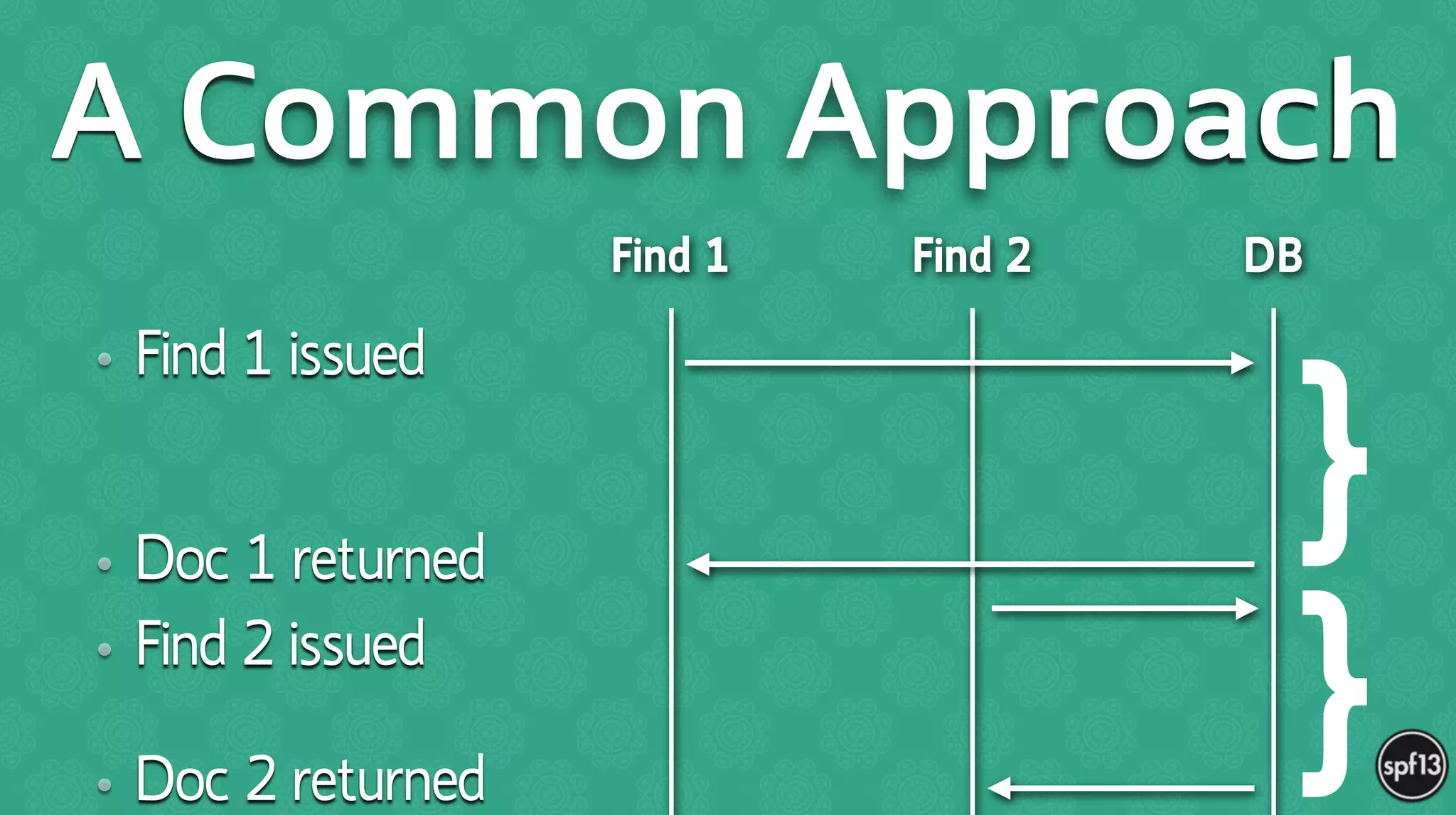 • Find 1 issued 
• Doc 1 returned
• Find 2 issued 
• Doc 2 returned
A Common Approach
Find 1 Find 2 DB
}
}
 