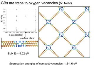 GBs are traps to oxygen vacancies (5º twist)
3.3

Ef (eV)

3.25
3.2
3.15
3.1
3.05
3
2.95
2.9
0.48

0.49

0.5

0.51

0.52

0.53

0.54

0.55

0.56

z axis (scaled)
interface plane

Bulk Ef = 4.52 eV

Atoms colored by excess energy

Segregation energies of “compact” vacancies: 1.2-1.6 eV

 