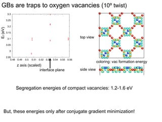 Structure of a compact vacancy - an Example
small is Oxygen, large is Mg

Atoms colored differently from blue are around a defect (vacancy)

Segregation energies of “compact” vacancies: 1.2-1.6 eV

 