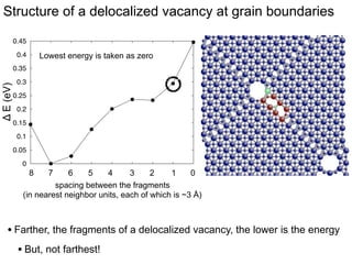Structure of a delocalized Oxygen vacancy
0.15
0.1

Δ E (eV)

0.05

MDI

0

-0.05

Adjacent planes

-0.1

-0.15
-0.2
-0.25
-0.3

7
8
1 localized
at MD
atoms colored differently from blue
spacing between the fragments
are around a defect (vacancy)
(in nearest neighbor units, each of which is ~3 Å)
0
8

1
7

2
6

3
5

4
4

5
3

6
2

• Farther, the fragments of a delocalized vacancy, the lower is the energy
• But, not farthest!

 