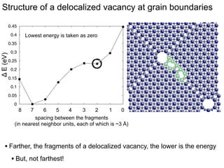 Structure of a delocalized Oxygen vacancy
0.15
0.1

Δ E (eV)

0.05

MDI

0

-0.05

Adjacent planes

-0.1

-0.15
-0.2
-0.25
-0.3

7
8
1 localized
at MD
atoms colored differently from blue
spacing between the fragments
are around a defect (vacancy)
(in nearest neighbor units, each of which is ~3 Å)
0
8

1
7

2
6

3
5

4
4

5
3

6
2

• Farther, the fragments of a delocalized vacancy, the lower is the energy
• But, not farthest!

 