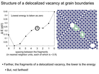 Structure of a delocalized Oxygen vacancy
0.15
0.1

Δ E (eV)

0.05

MDI

0

-0.05

Adjacent planes

-0.1

-0.15
-0.2
-0.25
-0.3

7
8
1 localized
at MD
atoms colored differently from blue
spacing between the fragments
are around a defect (vacancy)
(in nearest neighbor units, each of which is ~3 Å)
0
8

1
7

2
6

3
5

4
4

5
3

6
2

• Farther, the fragments of a delocalized vacancy, the lower is the energy
• But, not farthest!

 