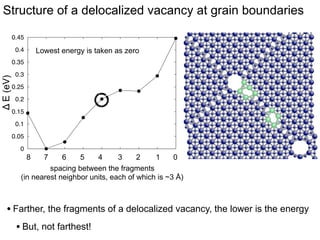 Structure of a delocalized Oxygen vacancy
0.15
0.1

Δ E (eV)

0.05

MDI

0

-0.05

Adjacent planes

-0.1

-0.15
-0.2
-0.25
-0.3

7
8
1 localized
at MD
atoms colored differently from blue
spacing between the fragments
are around a defect (vacancy)
(in nearest neighbor units, each of which is ~3 Å)
0
8

1
7

2
6

3
5

4
4

5
3

6
2

• Farther, the fragments of a delocalized vacancy, the lower is the energy
• But, not farthest!

 
