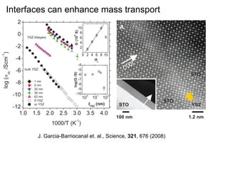 the
yers
The
nm.
ystal
hick
minal
ance
as a
ni.
ductrs at
are
con-

abrupt conductivity decrease when the thickness
ionic conductivity of this material, which imposes results (fig. S1), meaning that the ultrathin layer range or sd
changes from 30 to 62 nm is most likely due to
rather high operational temperatures around 800°C a of YSZ grows rotated by 45° around the c axis obtained fr
degraded search for alternative electrolytes has
(1–4). Theinterface structure when the YSZ layers and strains to match the STO lattice. Because the frequency p
exceed the critical thickness.
not yet been successful in reaching the conduc- bulk lattice constants of STO and YSZ are due to grai
tivity value of 0.01 S/cm desired for room temperature operation (1–4).
Only modest reductions in the operation
temperature of SOFCs (500° to 700°C) can be
anticipated with the recently proposed optimized
electrolytes such as gadolinia-doped ceria and
lanthanum gallates (8–11). On the other hand, the
one to two orders of magnitude increase of the
electrical conductivity reported (12–14) in nanocrystalline samples as compared with single crystals outlines the importance of processing as an
alternative route to increasing conductivity values
toward the desired levels. Because modern thin
film growth techniques allow a precise control of
layer thickness and morphology, they provide a
pathway for the production of solid electrolytes
with optimized properties. Maier et al. found a
substantial increase of the dc ionic conductivity
of superlattices of CaF2 and BaF2 when the Fig. 1. (A) Z-contrast scanning transmission electron microscopy (S
thickness of the individual layers was decreased the [YSZ1nm/STO10nm]9 superlattice (with nine repeats), obtain
J. assigned to a size effect due to microscope. 676 (2008)
down to 16 nm, Garcia-Barriocanal et. al., Science, 321,A yellow arrow marks the position of the YSZ layer. (In
the space charge regions being smaller than the in the VG Microscopes HB501UX column. In both cases a white arrow
layer thickness (15, 16). Kosacki et al. have spectra showing the O K edge obtained from the STO unit cell at the
reported enhanced conductivity in highly tex- into the STO layer (black squares). (Inset) Ti L2,3 edges for the same
tured thin films of YSZ with thicknesses between are the result of averaging four individual spectra at these position
60 and 15 nm, reaching 0.6 S/cm at 800°C (17).
Because reducing film thickness (and therefore Fig. 2. Real part of the lateral
increasing the fraction of material near the in- electrical conductivity versus fre-

Solid Interfaces can enhance mass transport

www.sciencemag.org on September 17, 2011

scaling,
ductance
the large
res orig-

 