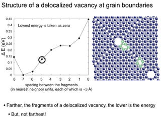 Structure of a delocalized Oxygen vacancy
0.15
0.1

Δ E (eV)

0.05

MDI

0

-0.05

Adjacent planes

-0.1

-0.15
-0.2
-0.25
-0.3

7
8
1 localized
at MD
atoms colored differently from blue
spacing between the fragments
are around a defect (vacancy)
(in nearest neighbor units, each of which is ~3 Å)
0
8

1
7

2
6

3
5

4
4

5
3

6
2

• Farther, the fragments of a delocalized vacancy, the lower is the energy
• But, not farthest!

 