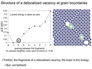 Structure of a delocalized Oxygen vacancy
0.15
0.1

Δ E (eV)

0.05

MDI

0

-0.05

Adjacent planes

-0.1

-0.15
-0.2
-0.25
-0.3

7
8
1 localized
at MD
atoms colored differently from blue
spacing between the fragments
are around a defect (vacancy)
(in nearest neighbor units, each of which is ~3 Å)
0
8

1
7

2
6

3
5

4
4

5
3

6
2

• Farther, the fragments of a delocalized vacancy, the lower is the energy
• But, not farthest!

 