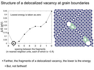 Structure of a delocalized Oxygen vacancy
0.15
0.1

Δ E (eV)

0.05

MDI

0

-0.05

Adjacent planes

-0.1

-0.15
-0.2
-0.25
-0.3

7
8
1 localized
at MD
atoms colored differently from blue
spacing between the fragments
are around a defect (vacancy)
(in nearest neighbor units, each of which is ~3 Å)
0
8

1
7

2
6

3
5

4
4

5
3

6
2

• Farther, the fragments of a delocalized vacancy, the lower is the energy
• But, not farthest!

 