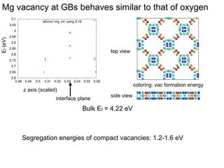 Structure of a delocalized Oxygen vacancy
0.15
0.1

Δ E (eV)

0.05

MDI

0

-0.05

Adjacent planes

-0.1

-0.15
-0.2
-0.25
-0.3

7
8
1 localized
at MD
atoms colored differently from blue
spacing between the fragments
are around a defect (vacancy)
(in nearest neighbor units, each of which is ~3 Å)
0
8

1
7

2
6

3
5

4
4

5
3

6
2

• Farther, the fragments of a delocalized vacancy, the lower is the energy
• But, not farthest!

 