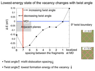 Structure of a delocalized Mg similar to that of oxygen
0.2
0.15
0.1

Δ E (eV)

0.05
0
-0.05
-0.1
-0.15
-0.2
-0.25
-0.3
-0.35

7
0

6
1

5
2

4
3

3
4

2
5

1
6

localized
7
at MD

spacing between the fragments
(in nearest neighbor units, each of which is ~3 Å)

• Farther, the fragments of a delocalized vacancy, the lower is the energy
• But, not farthest!

 