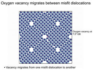 Outline
1 nm
1. Grain boundary (GB) models, potentials, and methods

2. Ground-state structures of GBs
3. Structure and energetics of a vacancy at GBs

• compact and delocalized vacancies
4. Transport of vacancies

• observations and postulated mechanisms

 