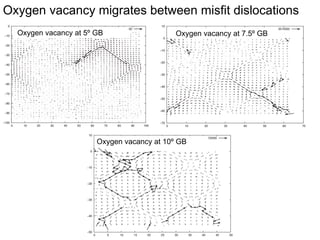 Oxygen vacancy migrates between misfit dislocations

Atoms are colored by
type and the grain to
which they belong
initially

Oxygen
vacancy at
7.5º GB

Mg
O

• Vacancy migrates from one misfit dislocation to another

This is a movie

 