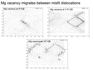 Oxygen vacancy migrates between misfit dislocations
Oxygen vacancy at 5º GB
Oxygen vacancy at 5º GB

Oxygen vacancy at 7.5º GB

Oxygen vacancy at 10º GB

 
