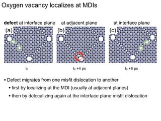 Mg vacancy migrates between misfit dislocations
Mg vacancy at 5º GB

Mg vacancy at 7.5º GB

Mg vacancy at 10º GB

 