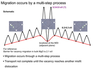 Oxygen vacancy localizes at MDIs
defect at interface plane

(a)

at adjacent plane

(b)

t0

at interface plane

(c)

t0 +4 ps

t0 +8 ps

• Defect migrates from one misfit dislocation to another
• first by localizing at the MDI (usually at adjacent planes)
• then by delocalizing again at the interface plane misfit dislocation

 