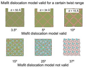 Misfit dislocation model valid for a certain twist range
d = 50 Å

3.5º

15º

d = 34 Å

d = 15 Å

5º

10º

25º

37º

Misfit dislocation model valid

Misfit dislocation model not valid

 