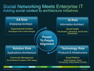 EA Role                                    IA Role
                   Enterprise Architect                                ...