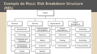 Exemplo do Risco: Risk Breakdown Structure
(RBS)
 