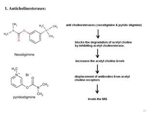 1. Anticholinesterases:




     Neostigimine




    pyridostigmine


                          13
 