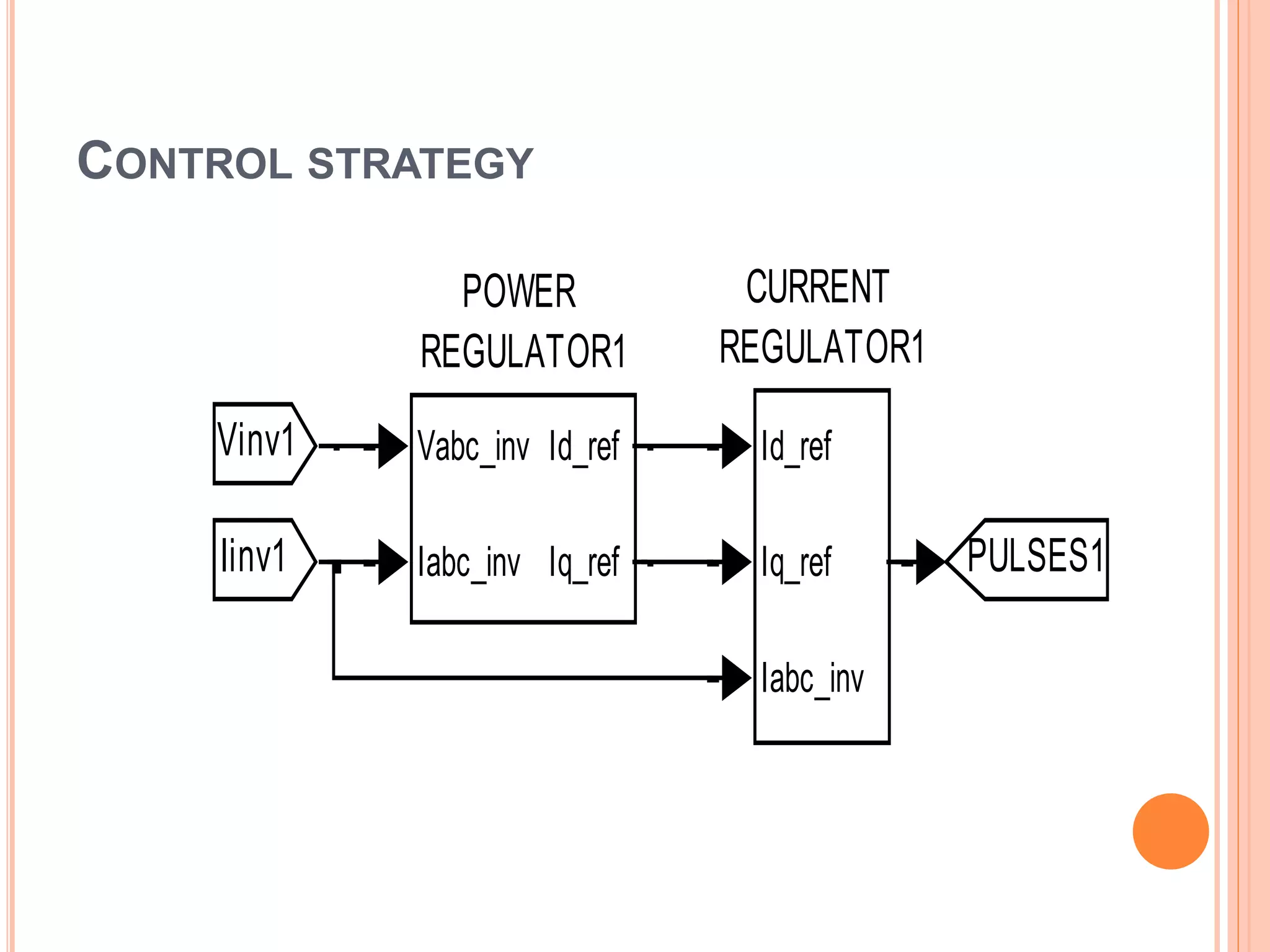 CONTROL STRATEGY
Vabc_inv
Iabc_inv
Id_ref
Iq_ref
POWER
REGULATOR1
PULSES1Iinv1
Vinv1 Id_ref
Iq_ref
Iabc_inv
CURRENT
REGULATOR1
 