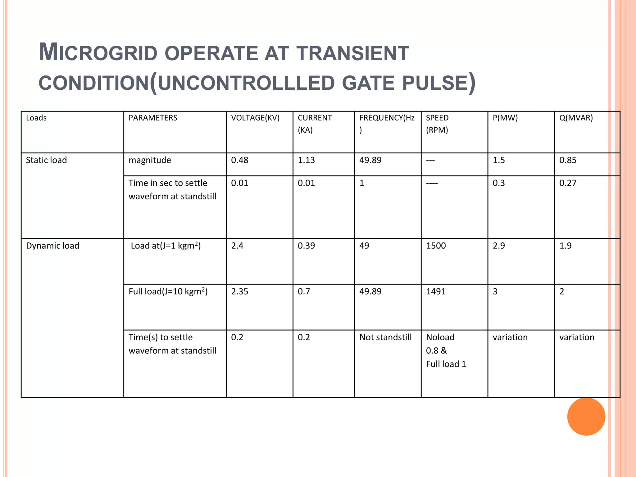 MICROGRID OPERATE AT TRANSIENT
CONDITION(UNCONTROLLLED GATE PULSE)
Loads PARAMETERS VOLTAGE(KV) CURRENT
(KA)
FREQUENCY(Hz
)
SPEED
(RPM)
P(MW) Q(MVAR)
Static load magnitude 0.48 1.13 49.89 --- 1.5 0.85
Time in sec to settle
waveform at standstill
0.01 0.01 1 ---- 0.3 0.27
Dynamic load Load at(J=1 kgm2) 2.4 0.39 49 1500 2.9 1.9
Full load(J=10 kgm2) 2.35 0.7 49.89 1491 3 2
Time(s) to settle
waveform at standstill
0.2 0.2 Not standstill Noload
0.8 &
Full load 1
variation variation
 