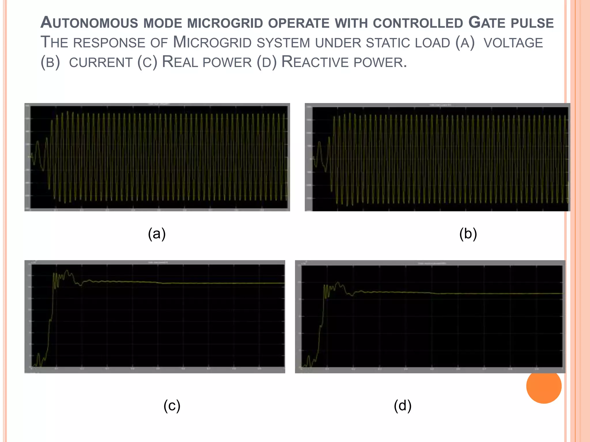 AUTONOMOUS MODE MICROGRID OPERATE WITH CONTROLLED GATE PULSE
THE RESPONSE OF MICROGRID SYSTEM UNDER STATIC LOAD (A) VOLTAGE
(B) CURRENT (C) REAL POWER (D) REACTIVE POWER.
(a) (b)
(c) (d)
 