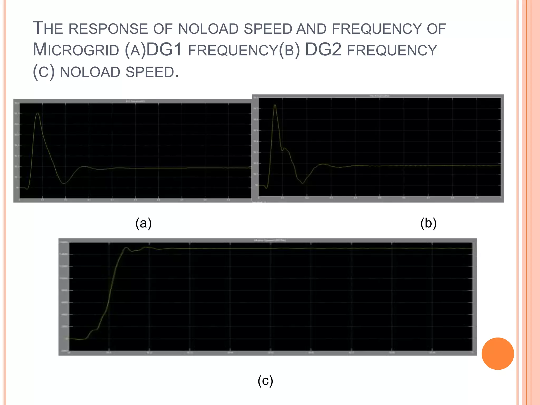 THE RESPONSE OF NOLOAD SPEED AND FREQUENCY OF
MICROGRID (A)DG1 FREQUENCY(B) DG2 FREQUENCY
(C) NOLOAD SPEED.
(a) (b)
(c)
 