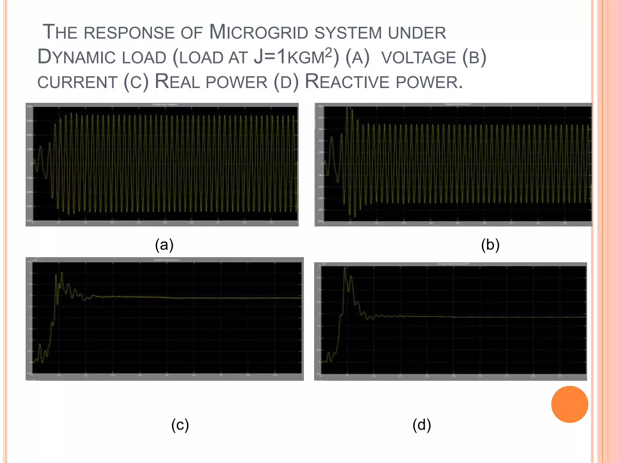 THE RESPONSE OF MICROGRID SYSTEM UNDER
DYNAMIC LOAD (LOAD AT J=1KGM2) (A) VOLTAGE (B)
CURRENT (C) REAL POWER (D) REACTIVE POWER.
(a) (b)
(c) (d)
 