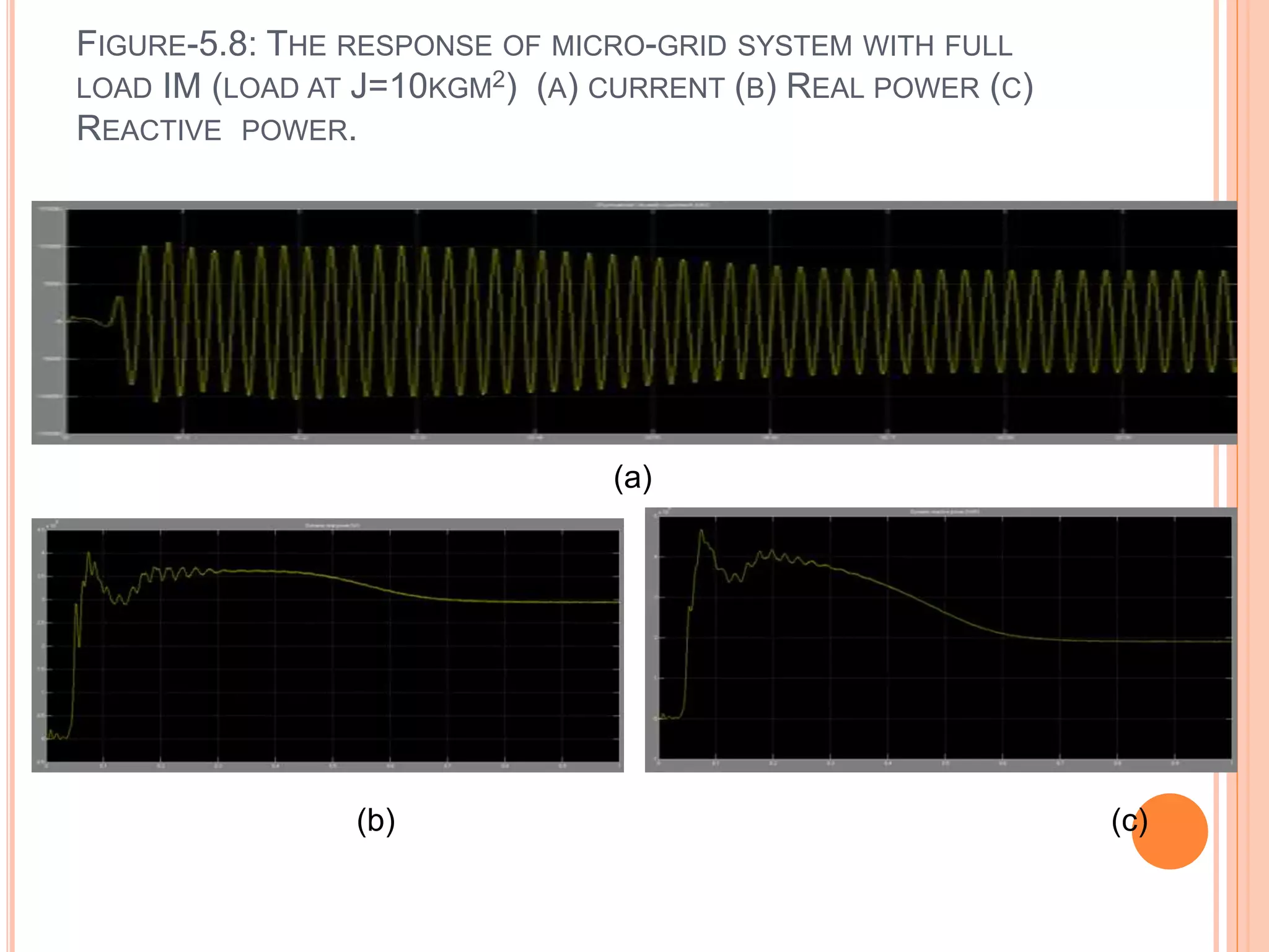 FIGURE-5.8: THE RESPONSE OF MICRO-GRID SYSTEM WITH FULL
LOAD IM (LOAD AT J=10KGM2) (A) CURRENT (B) REAL POWER (C)
REACTIVE POWER.
(a)
(b) (c)
 