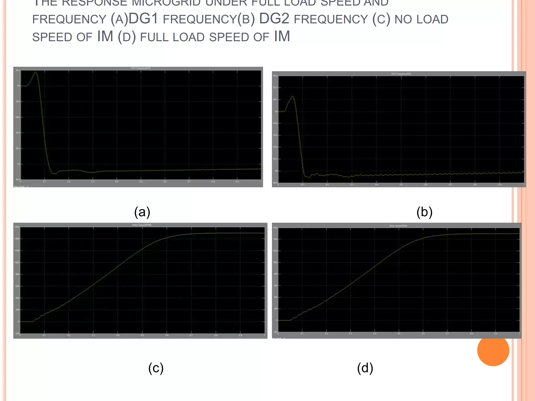 THE RESPONSE MICROGRID UNDER FULL LOAD SPEED AND
FREQUENCY (A)DG1 FREQUENCY(B) DG2 FREQUENCY (C) NO LOAD
SPEED OF IM (D) FULL LOAD SPEED OF IM
(a) (b)
(c) (d)
 