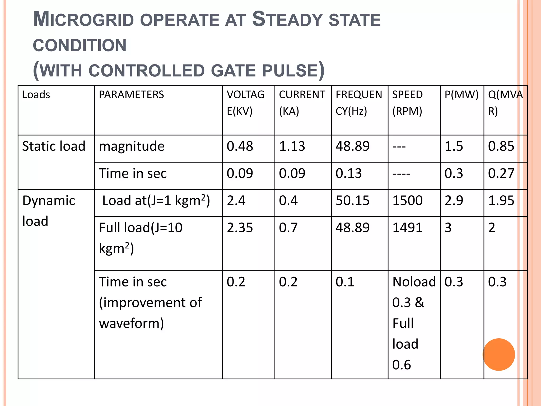 MICROGRID OPERATE AT STEADY STATE
CONDITION
(WITH CONTROLLED GATE PULSE)
Loads PARAMETERS VOLTAG
E(KV)
CURRENT
(KA)
FREQUEN
CY(Hz)
SPEED
(RPM)
P(MW) Q(MVA
R)
Static load magnitude 0.48 1.13 48.89 --- 1.5 0.85
Time in sec 0.09 0.09 0.13 ---- 0.3 0.27
Dynamic
load
Load at(J=1 kgm2) 2.4 0.4 50.15 1500 2.9 1.95
Full load(J=10
kgm2)
2.35 0.7 48.89 1491 3 2
Time in sec
(improvement of
waveform)
0.2 0.2 0.1 Noload
0.3 &
Full
load
0.6
0.3 0.3
 