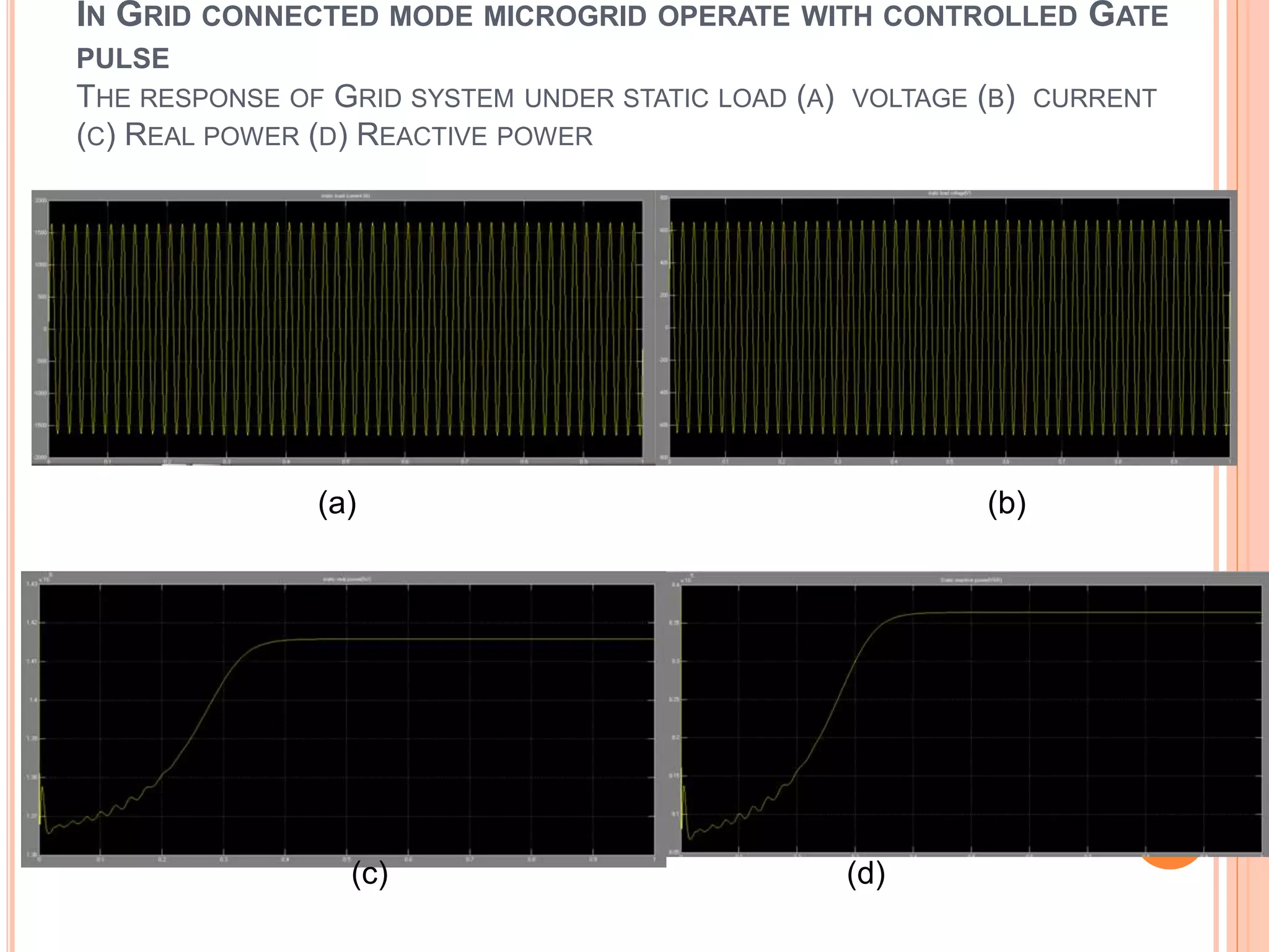 IN GRID CONNECTED MODE MICROGRID OPERATE WITH CONTROLLED GATE
PULSE
THE RESPONSE OF GRID SYSTEM UNDER STATIC LOAD (A) VOLTAGE (B) CURRENT
(C) REAL POWER (D) REACTIVE POWER
(a) (b)
(c) (d)
 