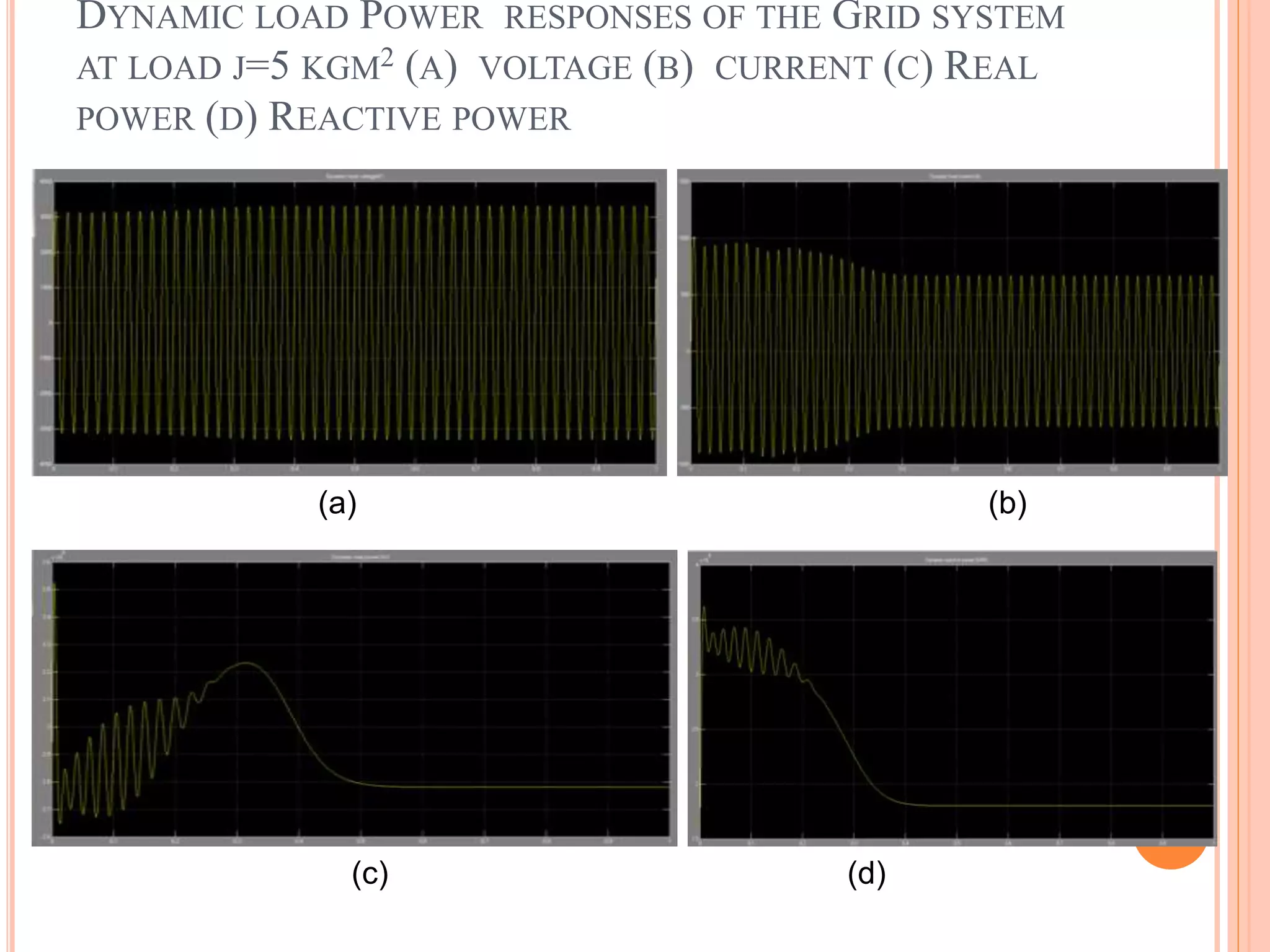 DYNAMIC LOAD POWER RESPONSES OF THE GRID SYSTEM
AT LOAD J=5 KGM2 (A) VOLTAGE (B) CURRENT (C) REAL
POWER (D) REACTIVE POWER
(a) (b)
(c) (d)
 