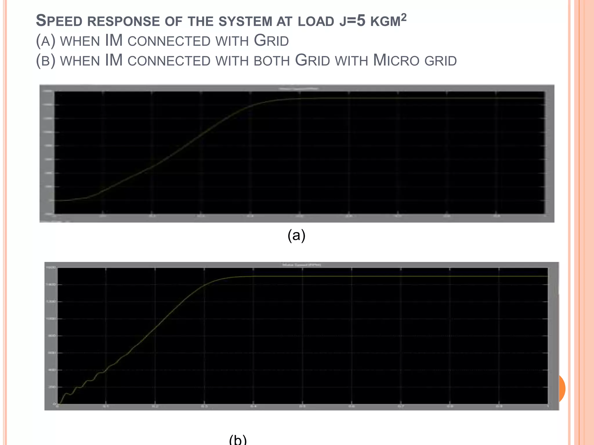 SPEED RESPONSE OF THE SYSTEM AT LOAD J=5 KGM2
(A) WHEN IM CONNECTED WITH GRID
(B) WHEN IM CONNECTED WITH BOTH GRID WITH MICRO GRID
(a)
 