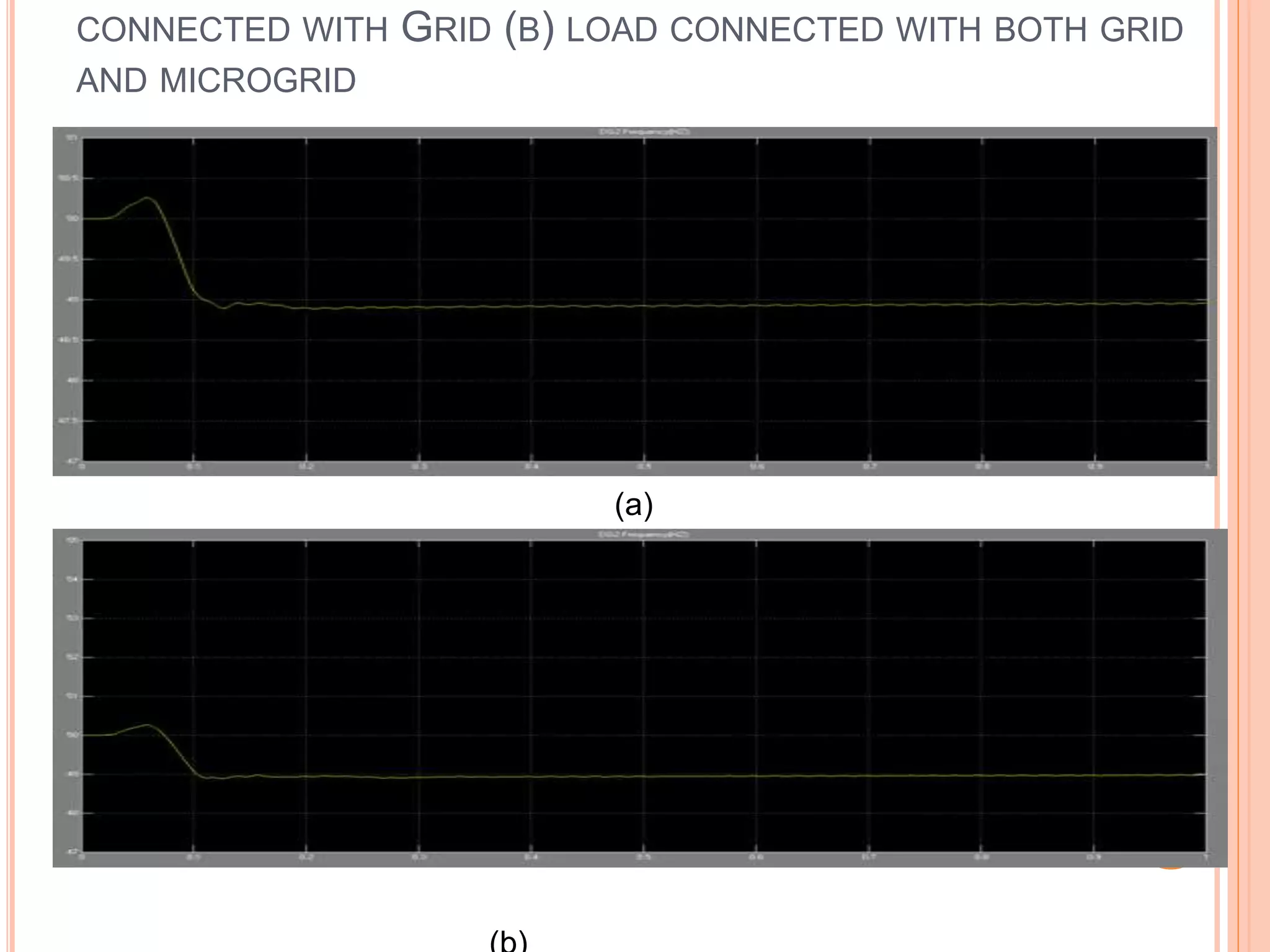 CONNECTED WITH GRID (B) LOAD CONNECTED WITH BOTH GRID
AND MICROGRID
(a)
 