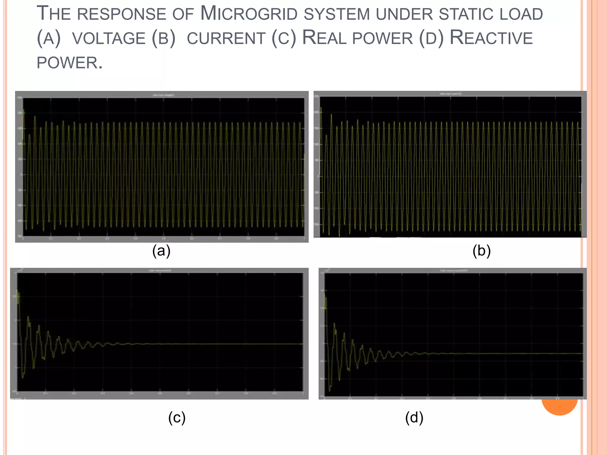 THE RESPONSE OF MICROGRID SYSTEM UNDER STATIC LOAD
(A) VOLTAGE (B) CURRENT (C) REAL POWER (D) REACTIVE
POWER.
(c) (d)
(a) (b)
 
