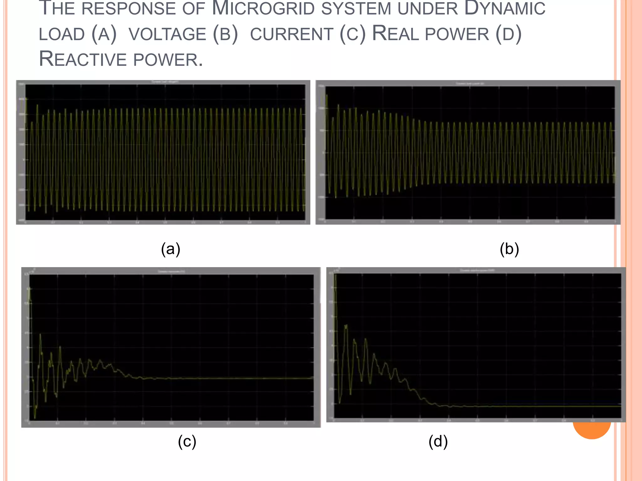 THE RESPONSE OF MICROGRID SYSTEM UNDER DYNAMIC
LOAD (A) VOLTAGE (B) CURRENT (C) REAL POWER (D)
REACTIVE POWER.
(a) (b)
(c) (d)
 