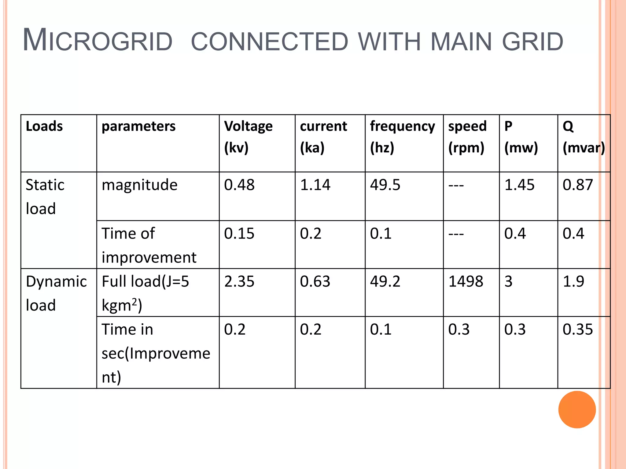 MICROGRID CONNECTED WITH MAIN GRID
Loads parameters Voltage
(kv)
current
(ka)
frequency
(hz)
speed
(rpm)
P
(mw)
Q
(mvar)
Static
load
magnitude 0.48 1.14 49.5 --- 1.45 0.87
Time of
improvement
0.15 0.2 0.1 --- 0.4 0.4
Dynamic
load
Full load(J=5
kgm2)
2.35 0.63 49.2 1498 3 1.9
Time in
sec(Improveme
nt)
0.2 0.2 0.1 0.3 0.3 0.35
 