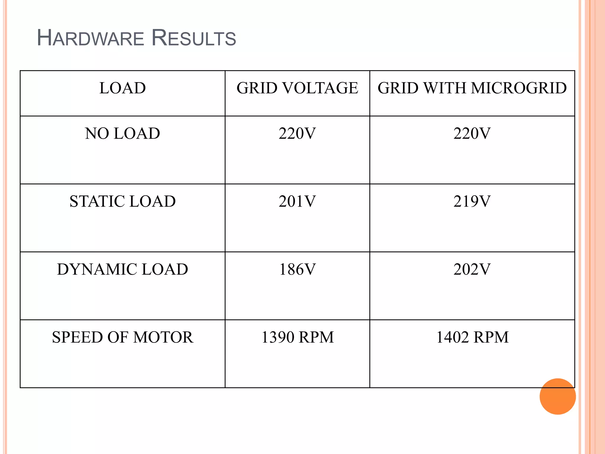 HARDWARE RESULTS
LOAD GRID VOLTAGE GRID WITH MICROGRID
NO LOAD 220V 220V
STATIC LOAD 201V 219V
DYNAMIC LOAD 186V 202V
SPEED OF MOTOR 1390 RPM 1402 RPM
 