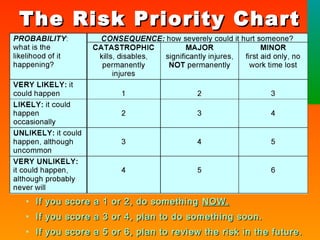 The RRiisskk PPrriioorriittyy CChhaarrtt 
• IIff yyoouu ssccoorree aa 11 oorr 22,, ddoo ssoommeetthhiinngg NNOOWW.. 
• IIff yyoouu ssccoorree aa 33 oorr 44,, ppllaann ttoo ddoo ssoommeetthhiinngg ssoooonn.. 
• IIff yyoouu ssccoorree aa 55 oorr 66,, ppllaann ttoo rreevviieeww tthhee rriisskk iinn tthhee ffuuttuurree.. 
 