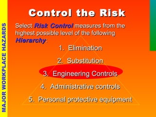 CCoonnttrrooll tthhee RRiisskk 
SSeelleecctt RRiisskk CCoonnttrrooll mmeeaassuurreess ffrroomm tthhee 
hhiigghheesstt ppoossssiibbllee lleevveell ooff tthhee ffoolllloowwiinngg 
HHiieerraarrcchhyy :: 
11.. EElliimmiinnaattiioonn 
22.. SSuubbssttiittuuttiioonn 
33.. EEnnggiinneeeerriinngg CCoonnttrroollss 
44.. AAddmmiinniissttrraattiivvee ccoonnttrroollss 
55.. PPeerrssoonnaall pprrootteeccttiivvee eeqquuiippmmeenntt 
MAJOR WORKPLACE HAZARDS 
 