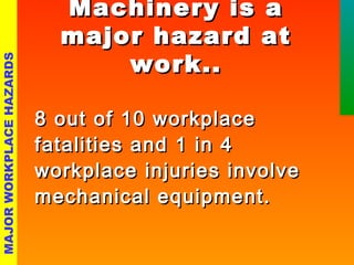 MMaacchhiinneerryy iiss aa 
mmaajjoorr hhaazzaarrdd aatt 
wwoorrkk.... 
88 oouutt ooff 1100 wwoorrkkppllaaccee 
ffaattaalliittiieess aanndd 11 iinn 44 
wwoorrkkppllaaccee iinnjjuurriieess iinnvvoollvvee 
mmeecchhaanniiccaall eeqquuiippmmeenntt.. 
MAJOR WORKPLACE HAZARDS 
 