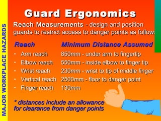 GGuuaarrdd EErrggoonnoommiiccss 
RReeaacchh MMeeaassuurreemmeennttss -- ddeessiiggnn aanndd ppoossiittiioonn 
gguuaarrddss ttoo rreessttrriicctt aacccceessss ttoo ddaannggeerr ppooiinnttss aass ffoolllloowwss:: 
RReeaacchh MMiinniimmuumm DDiissttaannccee AAssssuummeedd 
• AArrmm rreeaacchh 885500mmmm -- uunnddeerr aarrmm ttoo ffiinnggeerrttiipp 
• EEllbbooww rreeaacchh 555500mmmm -- iinnssiiddee eellbbooww ttoo ffiinnggeerr ttiipp 
• WWrriisstt rreeaacchh 223300mmmm -- wwrriisstt ttoo ttiipp ooff mmiiddddllee ffiinnggeerr 
• VVeerrttiiccaall rreeaacchh 22550000mmmm -- fflloooorr ttoo ddaannggeerr ppooiinntt 
• FFiinnggeerr rreeaacchh 113300mmmm 
** ddiissttaanncceess iinncclluuddee aann aalllloowwaannccee 
ffoorr cclleeaarraannccee ffrroomm ddaannggeerr ppooiinnttss 
MAJOR WORKPLACE HAZARDS 
 